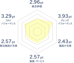 八甲田スキー場のレビューチャート