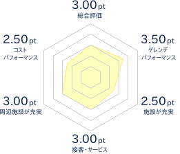 そうまロマントピアスキー場のレビューチャート