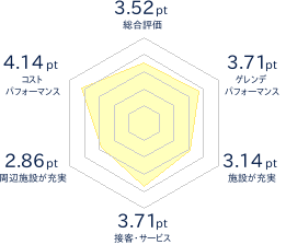 みやぎ蔵王白石スキー場のレビューチャート