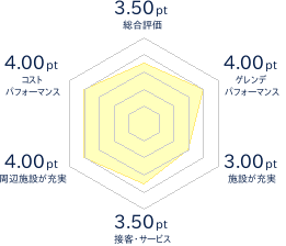 大仙市営協和スキー場のレビューチャート
