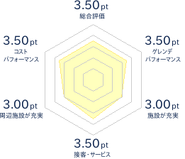大仙市営大台スキー場のレビューチャート