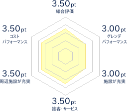 横手市天下森スキー場のレビューチャート
