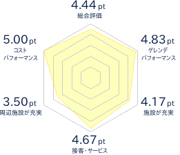 蔵王ライザワールドのレビューチャート