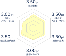 櫛引たらのきだいスキー場のレビューチャート