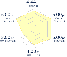 グリーンバレー神室・神室スキー場のレビューチャート