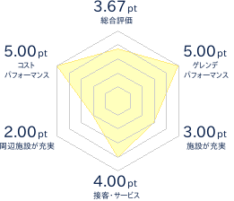 新庄市民スキー場のレビューチャート