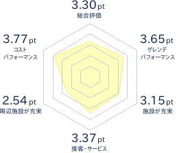 会津高原たかつえスキー場のレビューチャート