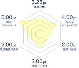 フェアリーランドかねやまスキー場のレビューチャート