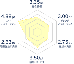 みなかみ町営赤沢スキー場のレビューチャート