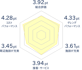 オグナほたかスキー場のレビューチャート