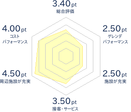 一本杉スノーパークのレビューチャート