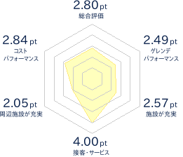 小出スキー場のレビューチャート