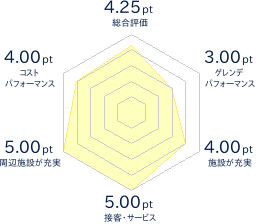 薬師スキー場のレビューチャート
