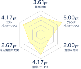 村上市 ぶどうスキー場のレビューチャート