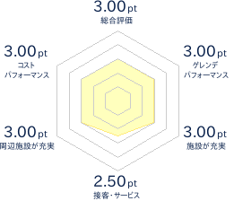 高柳ガルルのスキー場のレビューチャート