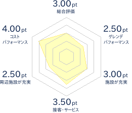 妙高スキーパークのレビューチャート