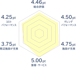 休暇村妙高 ルンルンスキー場のレビューチャート