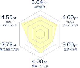 糸魚川シーサイドバレースキー場のレビューチャート