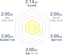 なかさと清津スキー場のレビューチャート