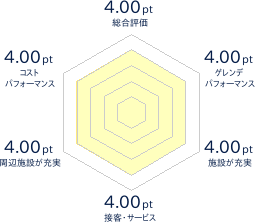 タカンボースキー場のレビューチャート