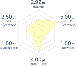 たいらスキー場のレビューチャート