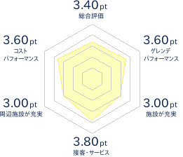 立山山麓スキー場のレビューチャート