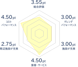 金沢市営医王山スキー場のレビューチャート