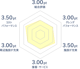 七尾コロサスキー場のレビューチャート