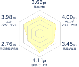 高峰マウンテンパーク（旧アサマ2000パーク）のレビューチャート
