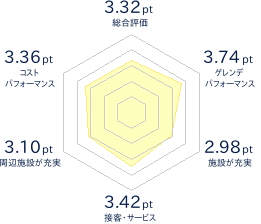 白樺高原国際スキー場のレビューチャート