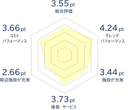 やぶはら高原スキー場のレビューチャート