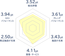 さかえ倶楽部スキー場のレビューチャート