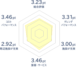 爺ガ岳スキー場のレビューチャート