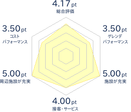 池の平スノーパークのレビューチャート
