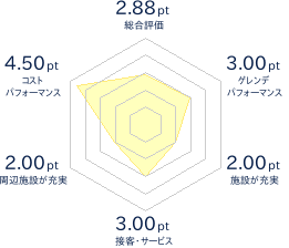 ファミリーゲレンデ 霧ヶ峰スキー場のレビューチャート