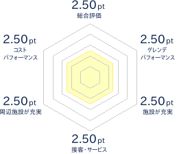 あさひプライムスキー場のレビューチャート