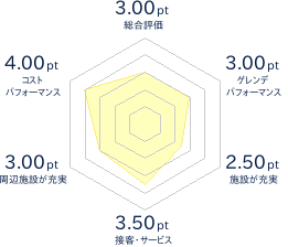 アウトドアインもたいスキー場のレビューチャート