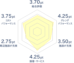 飛騨かわいスキー場のレビューチャート