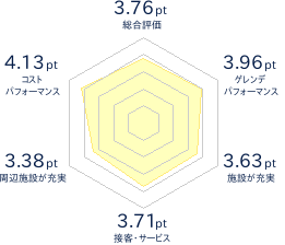 飛騨ほおのき平スキー場のレビューチャート