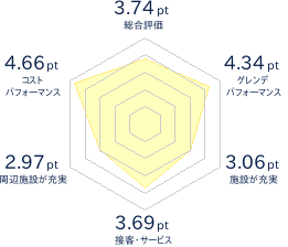 ひだ流葉スキー場のレビューチャート