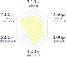 リバウェル井川スキー場のレビューチャート