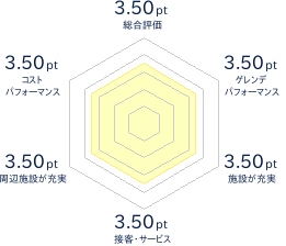 御在所スキー場のレビューチャート