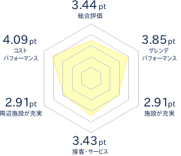 氷ノ山国際スキー場のレビューチャート