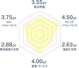 奥神鍋スキー場のレビューチャート