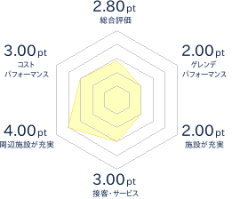 大山鏡ヶ成スキー場のレビューチャート