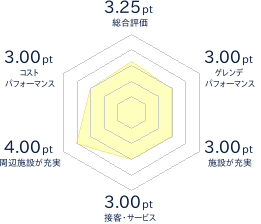 ひるぜんベアバレースキー場のレビューチャート