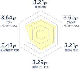 恩原高原スキー場のレビューチャート