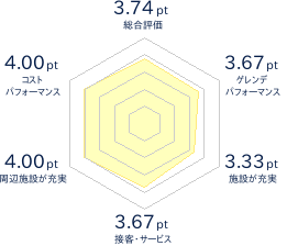 いぶきの里スキー場のレビューチャート