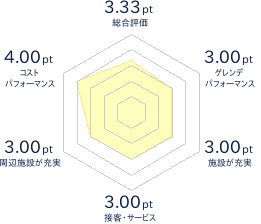 りんご今日話国スキー場のレビューチャート
