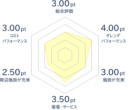 石鎚スキー場のレビューチャート